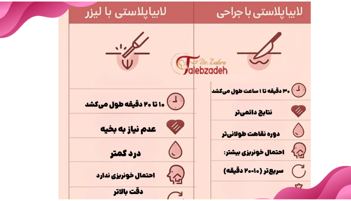 مقایسه لابیاپلاستی با لیزر و جراحی
